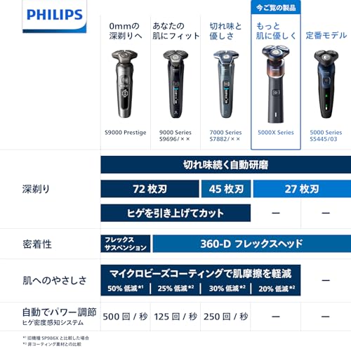 【肌にやさしい】フィリップス 電動シェーバー 5000Xシリーズ 電動 髭剃り メンズ (27枚刃・回転式・お風呂剃り & 丸洗い可) X5012/05 オレンジ/アドリアブルー 最後 画像